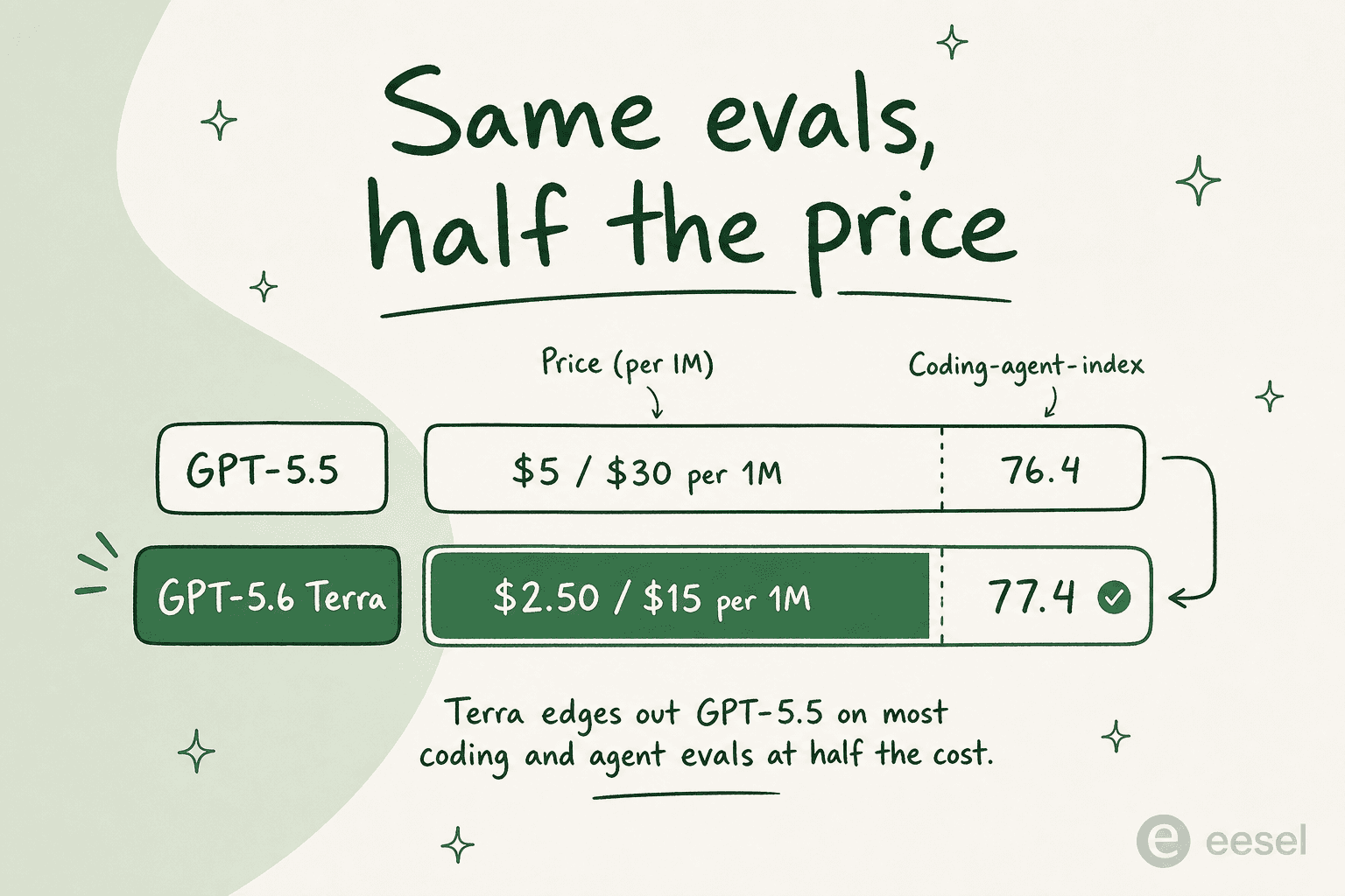 GPT-5.6 TerraがGPT-5.5をコーディングエージェントインデックスで上回りながら、トークン価格は半分であることを示す比較