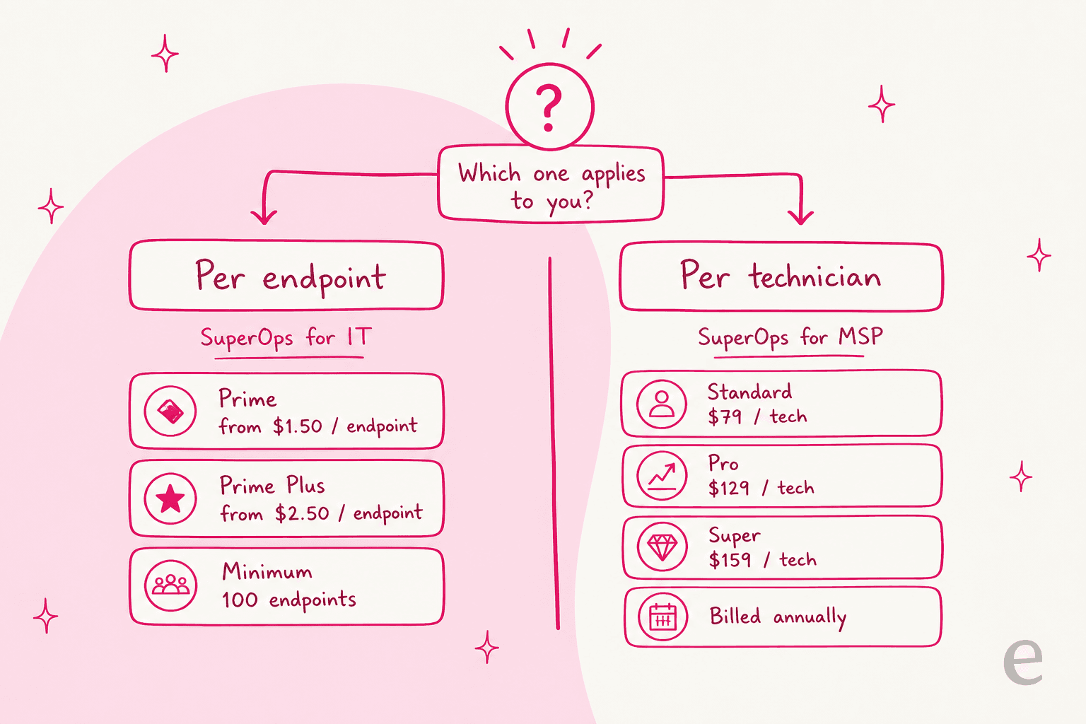 Two SuperOps billing models compared: per-endpoint Prime plans versus per-technician MSP plans