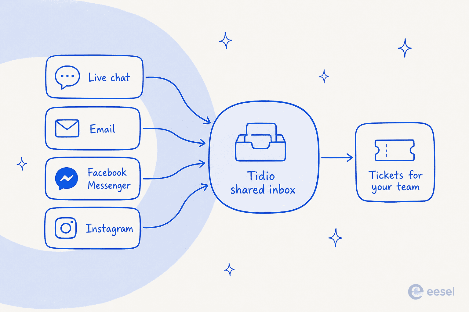 Tidio's shared inbox pulls live chat, email, Facebook Messenger, and Instagram into one place your team works as tickets.