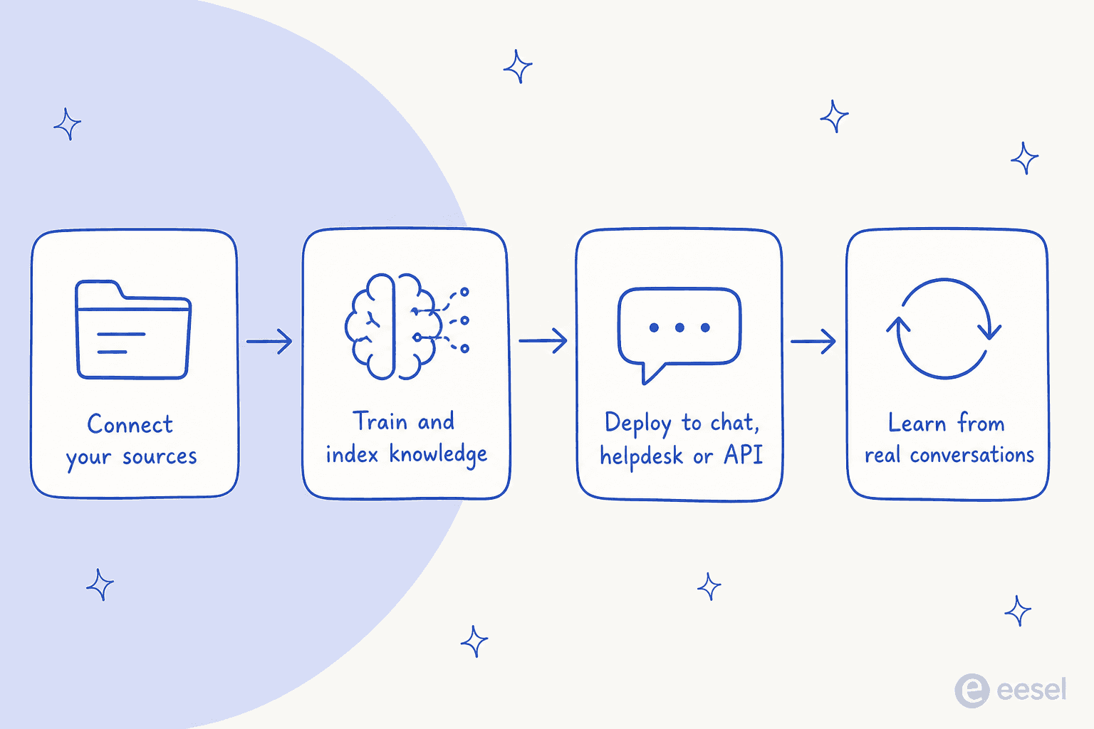 How a train-AI-on-your-data tool works: connect sources, train and index knowledge, deploy to chat helpdesk or API, learn from real conversations