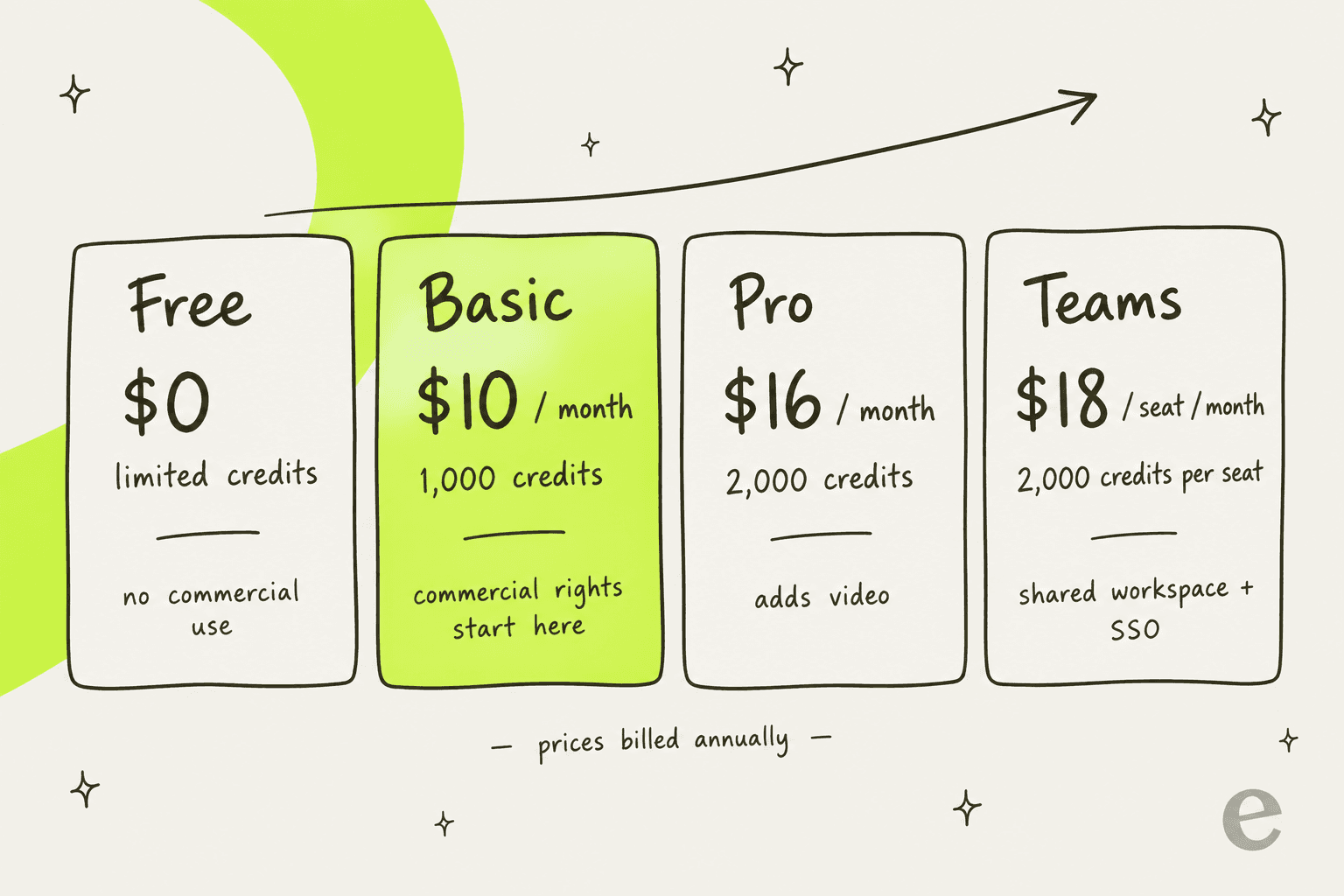 Price ladder for Recraft's Free, Basic, Pro and Teams plans, drawn by eesel