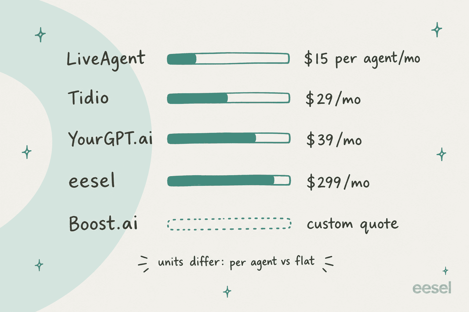 Published entry prices: LiveAgent, Tidio, YourGPT.ai, eesel and Boost.ai