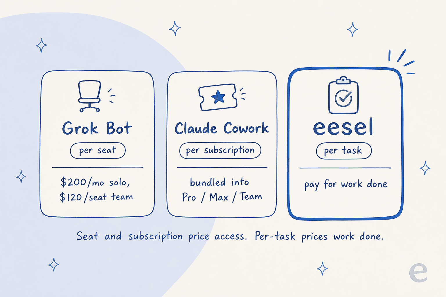 Three billing models compared: Grok Bot per seat, Claude Cowork per subscription, eesel per task