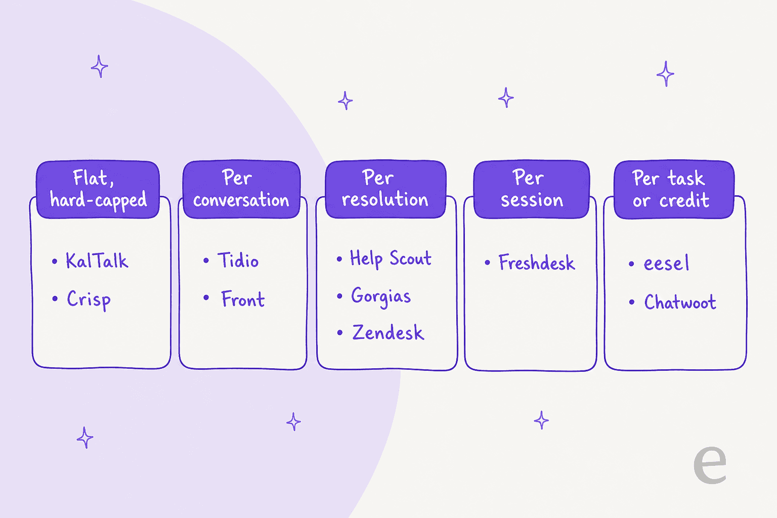 Chart grouping the nine tools by how they charge for AI: flat and hard-capped, per conversation, per resolution, per session, or per task and credit