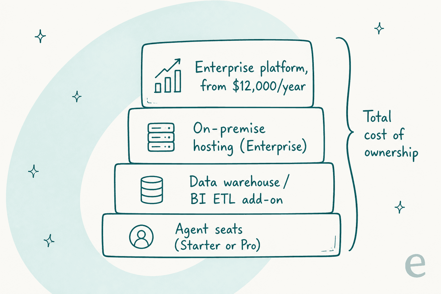 What stacks onto an InvGate bill beyond seats: BI add-on, on-premise, and the Enterprise platform floor