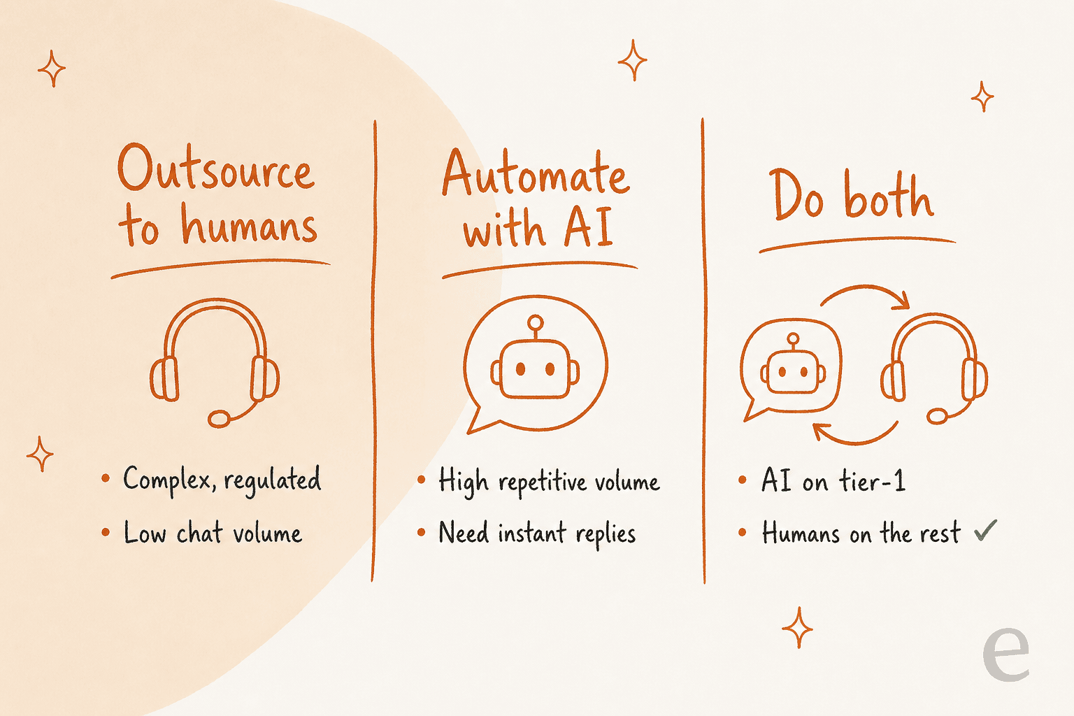 Guia de decisão em três colunas: terceirize para humanos quando os chats são complexos ou regulados e o volume é baixo, automatize com IA quando o volume é alto e repetitivo e você precisa de respostas instantâneas, e faça os dois colocando IA no nível 1 e humanos no restante
