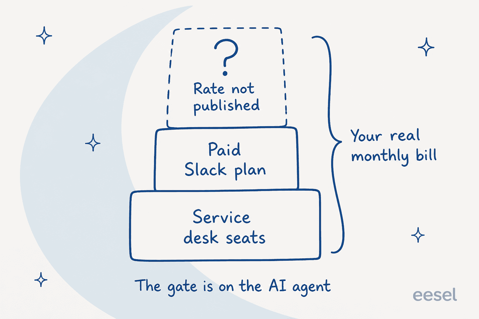 Diagram showing a service desk bill as three stacked blocks: service desk seats, a paid Slack plan, and an unpublished rate