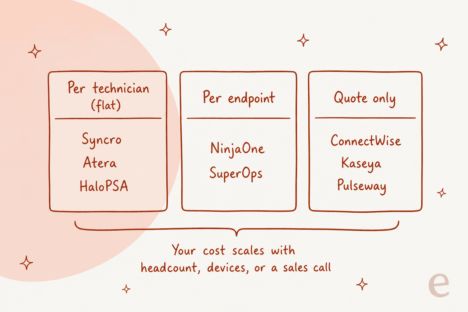 Syncro alternatives sorted by pricing model: per technician, per endpoint, or quote only