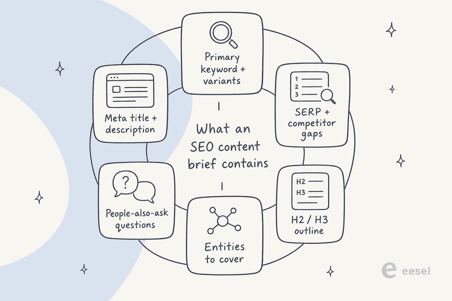 The six parts of an SEO content brief: keyword targets, SERP gaps, outline, entities, questions, and metadata