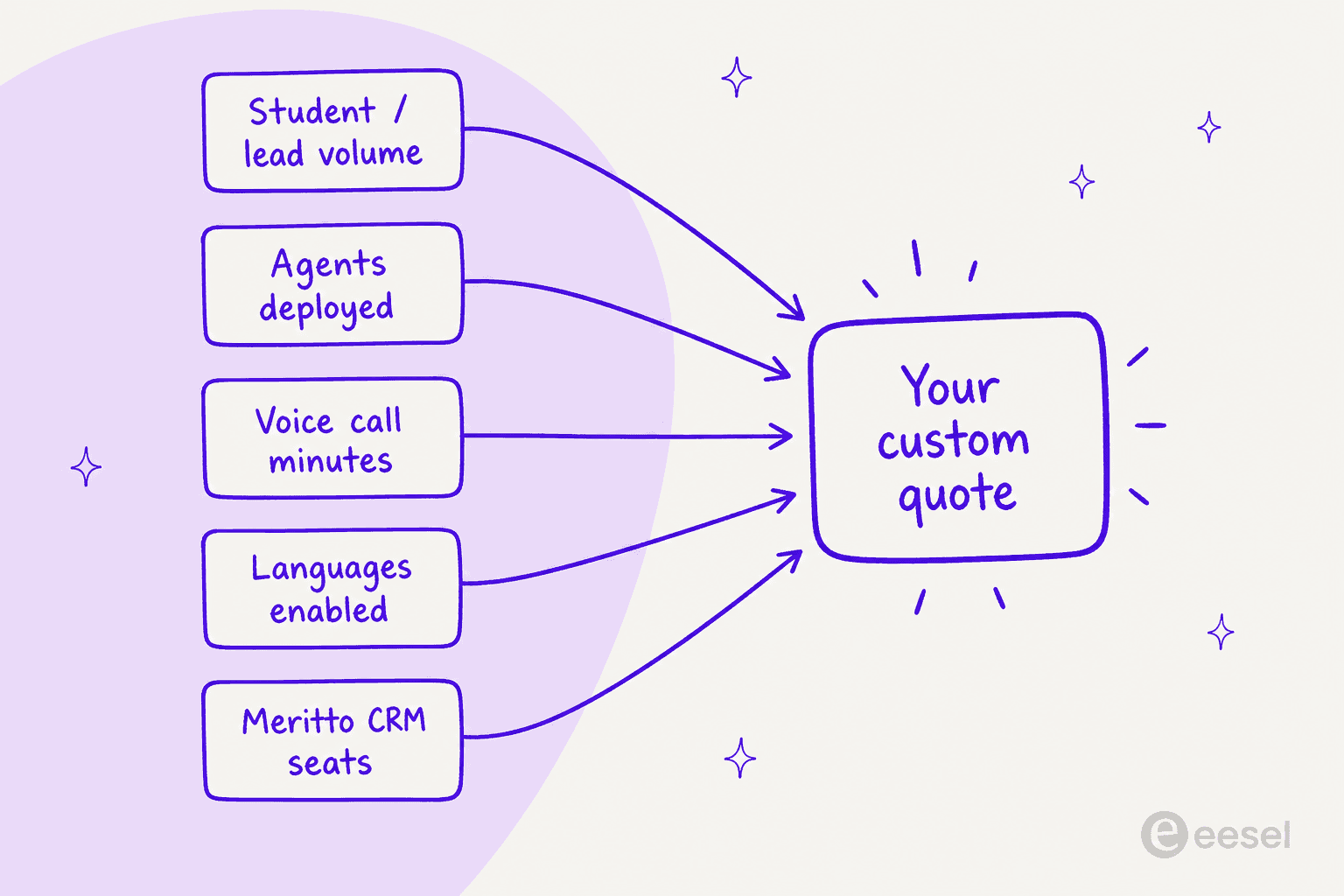 Five levers a Mio AI quote is built on: student and lead volume, agents deployed, voice call minutes, languages, and Meritto CRM seats
