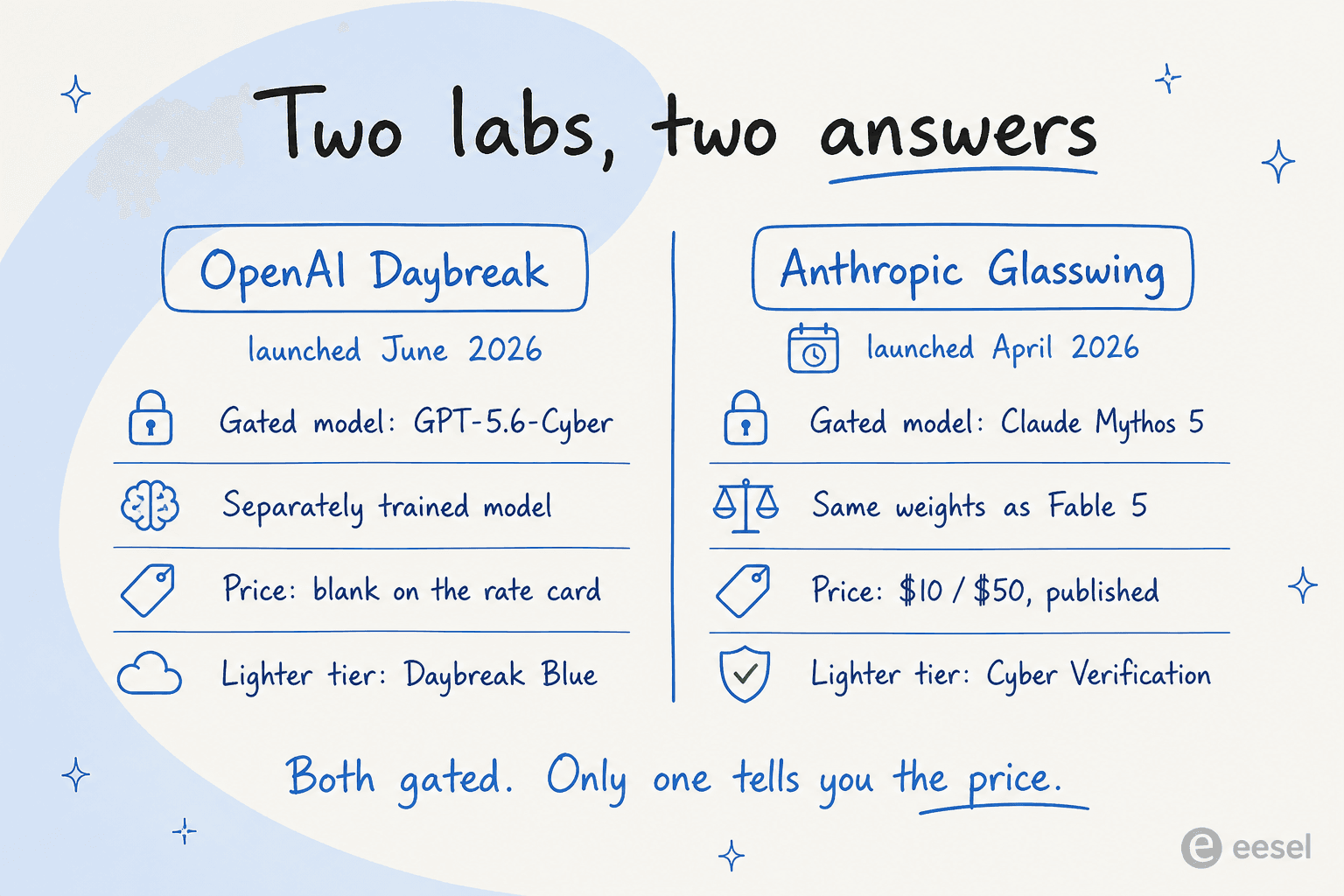 Two-column comparison of OpenAI Daybreak launched June 2026 against Anthropic Glasswing launched April 2026, showing gated model, architecture, price and lighter tier for each
