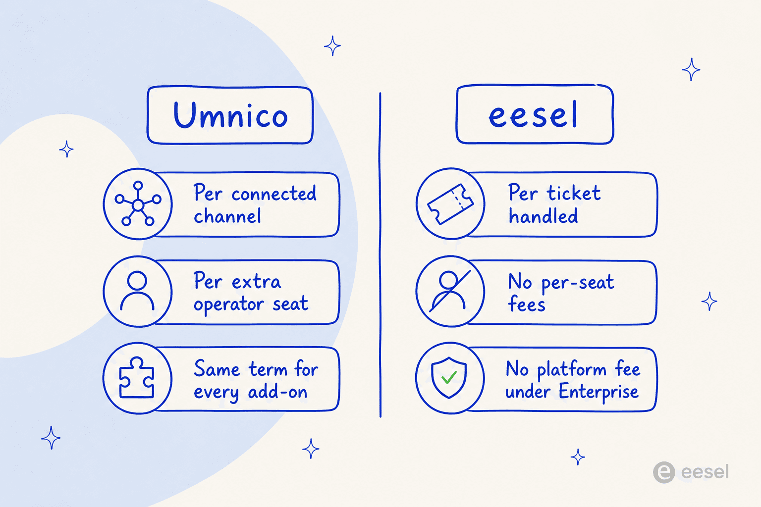 Comparison of billing models: Umnico charges per connected channel and per operator seat, eesel charges per ticket handled with no per-seat fee