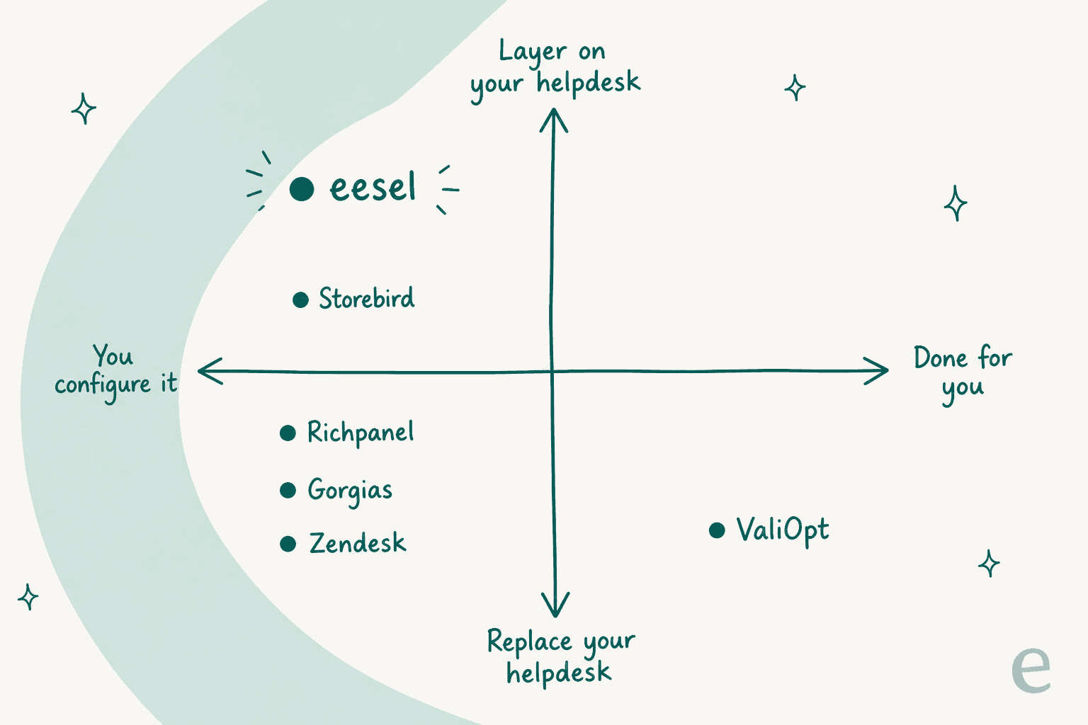 Positioning quadrant plotting the tools on configure-it-yourself versus done-for-you and replace-your-helpdesk versus layer-on-top, with eesel in the layer-and-control corner