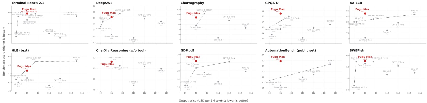Sakana Fugu Max cost-performance scatter, plotting benchmark score against price, as published by Sakana AI