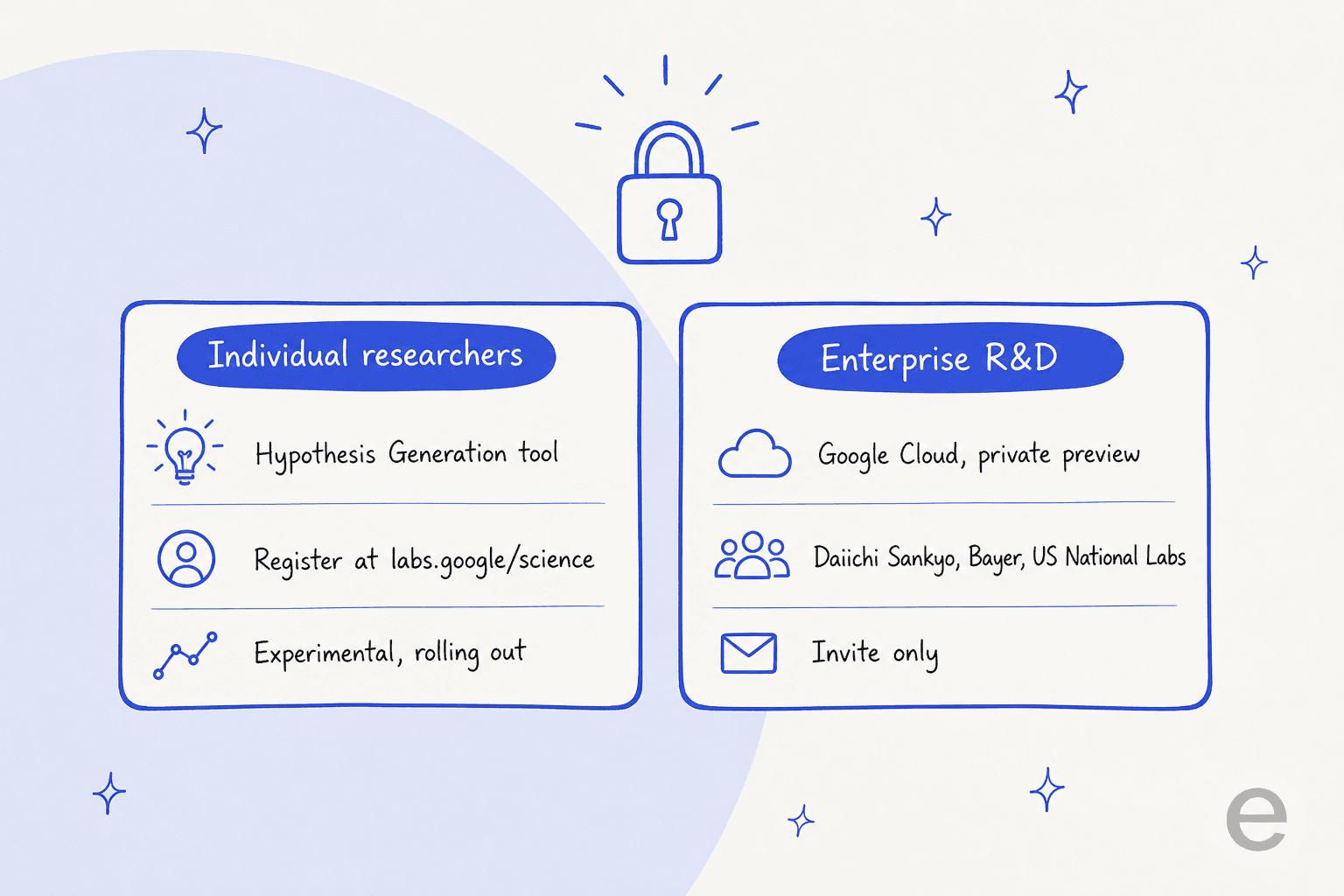 Infographic showing the two access routes: individual researchers via the Hypothesis Generation tool at labs.google/science, and enterprise R&D via Google Cloud private preview with partners like Daiichi Sankyo and Bayer