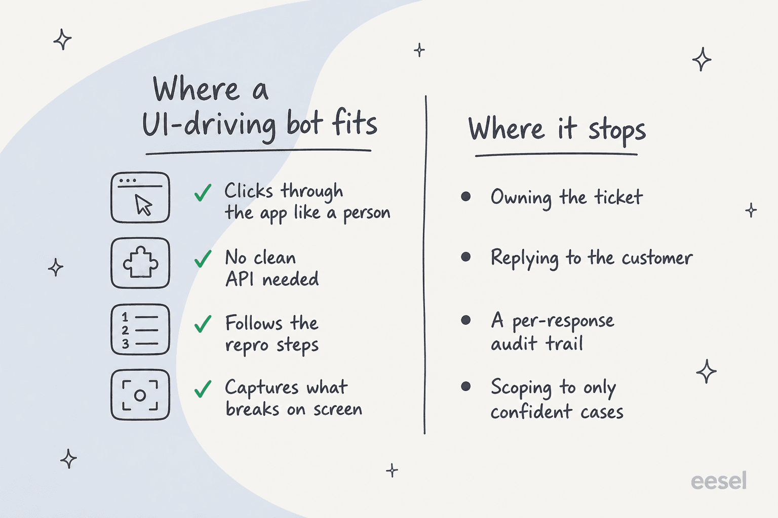 Where a UI-driving bot fits versus where it stops: it can click through the app, needs no clean API, follows the repro steps and captures what breaks, but it doesn't own the ticket, the customer reply, the audit trail or the scoping