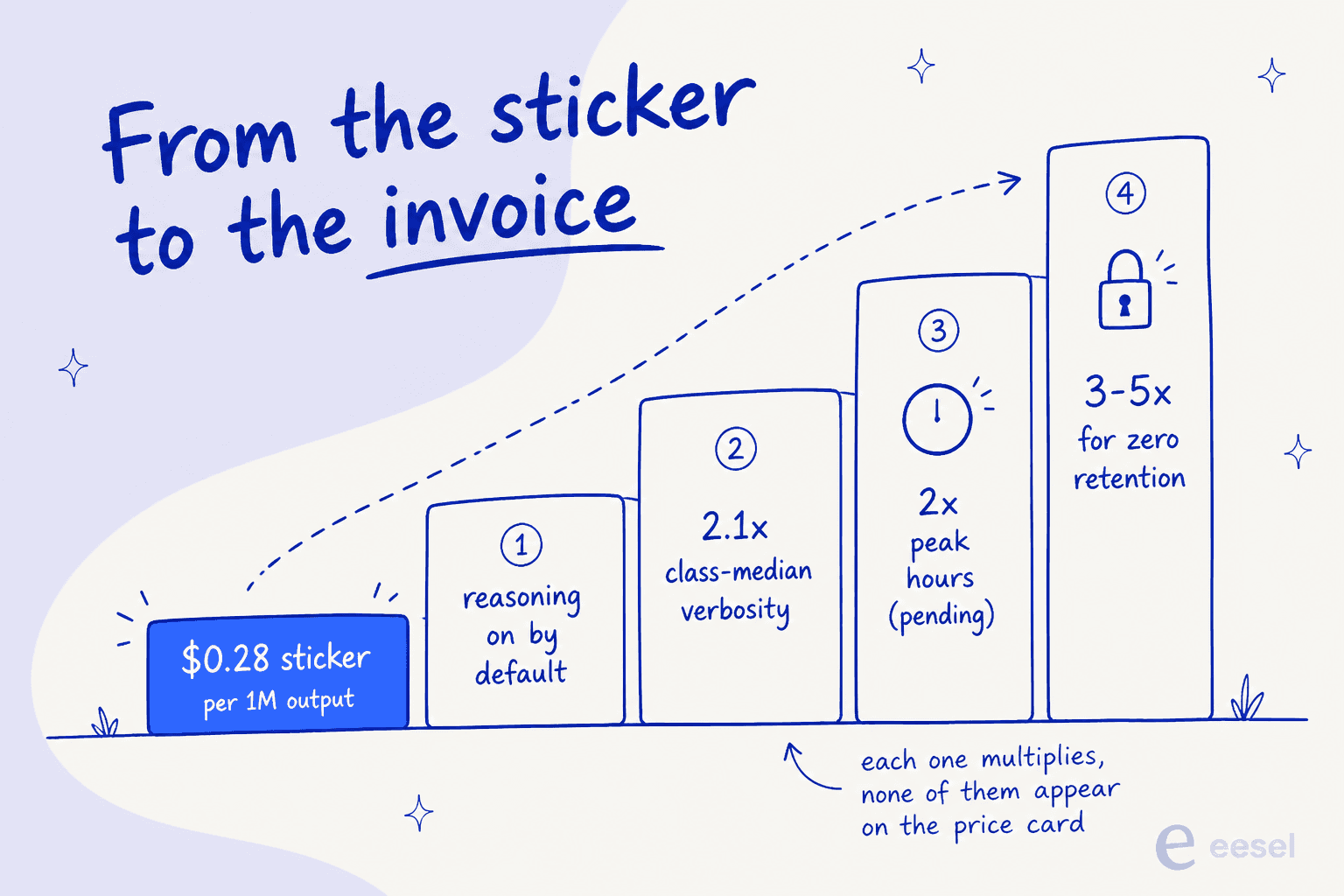 Ascending staircase illustration showing the four multipliers between DeepSeek's $0.28 sticker price and a real invoice: reasoning on by default, 2.1x class-median verbosity, the pending 2x peak surcharge, and 3-5x for zero retention
