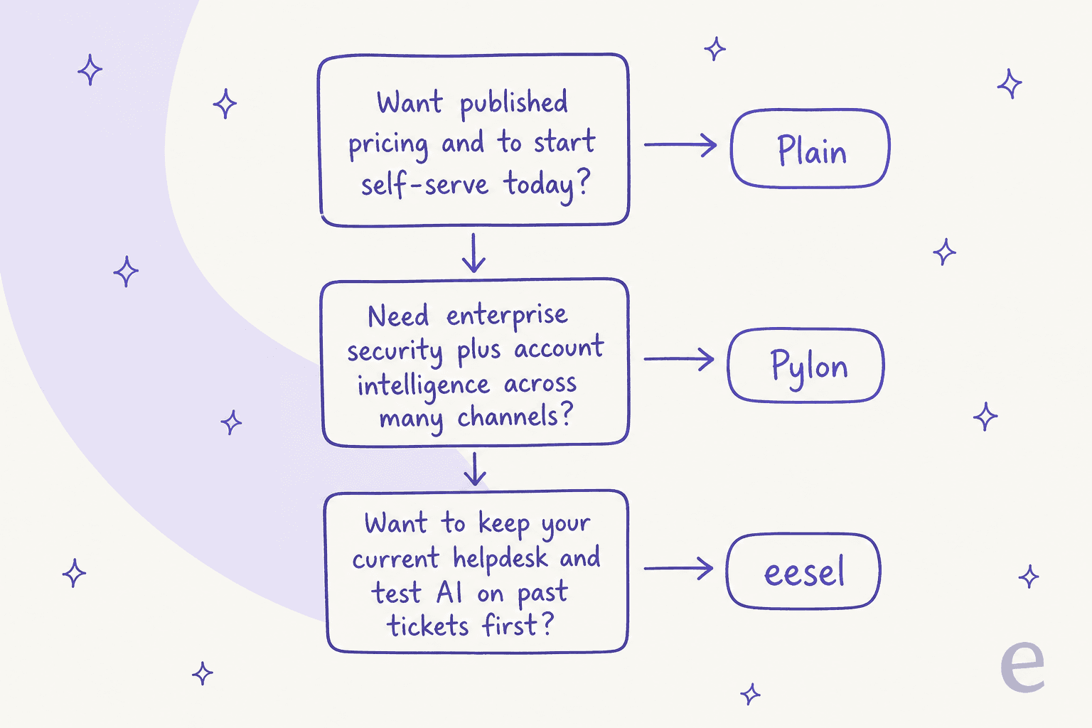 Decision map: Plain for published pricing and self-serve, Pylon for enterprise security and account intelligence, eesel to keep your helpdesk and test on past tickets
