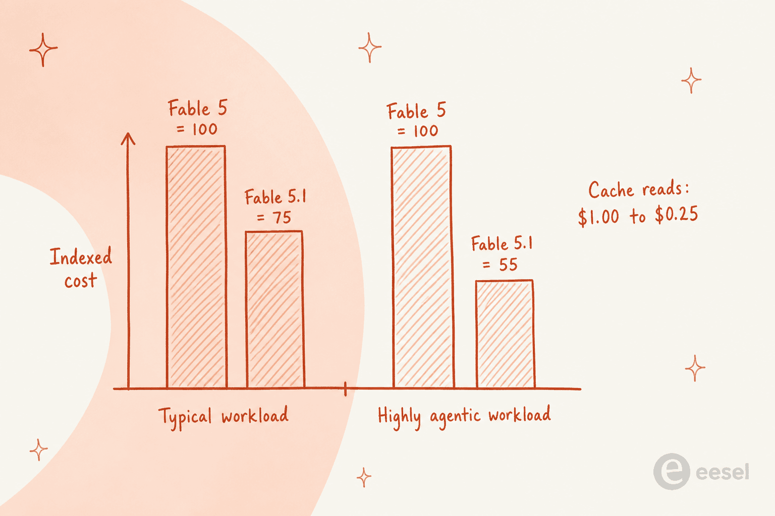 A bar chart comparing indexed cost on Fable 5 versus Fable 5.1, showing 100 to 75 on a typical workload and 100 to 55 on a highly agentic workload, with a note that cache reads fell from $1.00 to $0.25