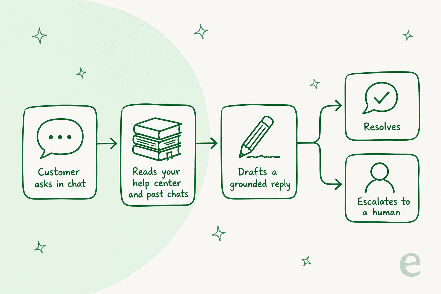 How a ready AI chat agent answers one message: reads your help center and past chats, drafts a grounded reply, then either resolves or escalates to a human