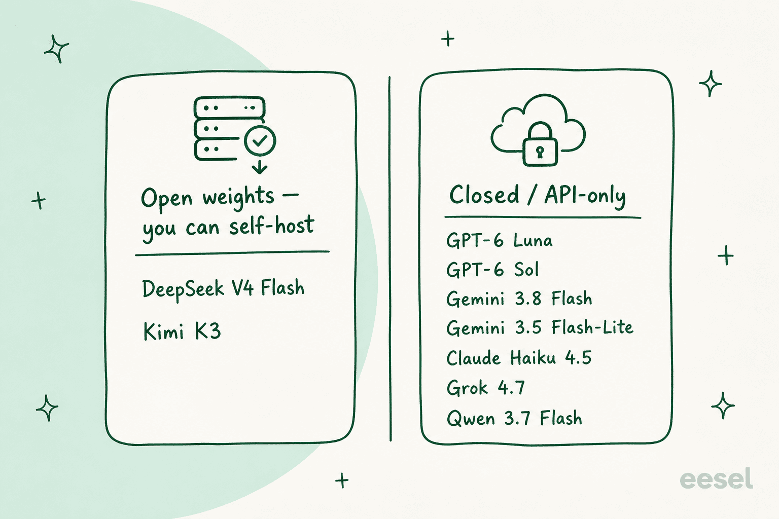 Diagram splitting the models into open-weight (DeepSeek V4 Flash, Kimi K3) and closed API-only groups