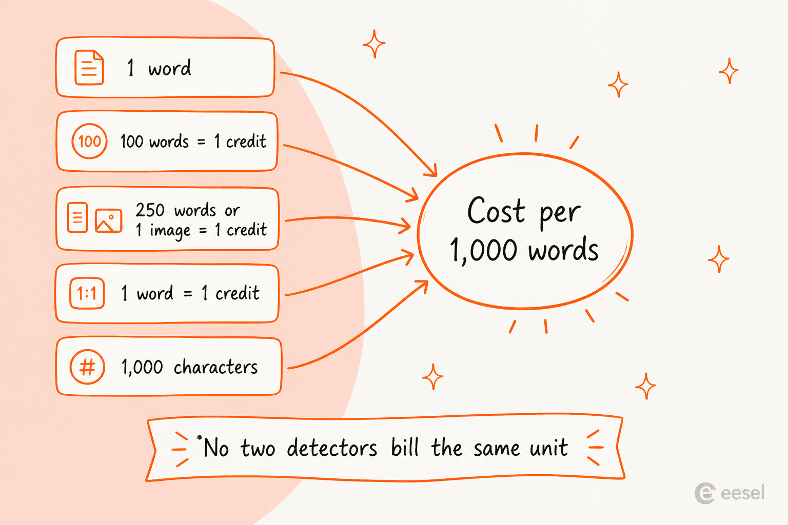 Five different billing units converging on a single cost-per-1,000-words figure, showing that no two AI detectors bill the same way