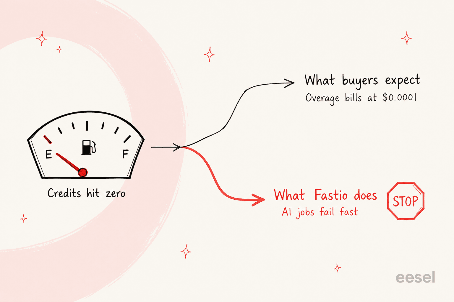 Diagram of an empty credit gauge forking into two paths, one labelled what buyers expect with overage billing, the other labelled what Fastio does with AI jobs failing fast at a stop sign