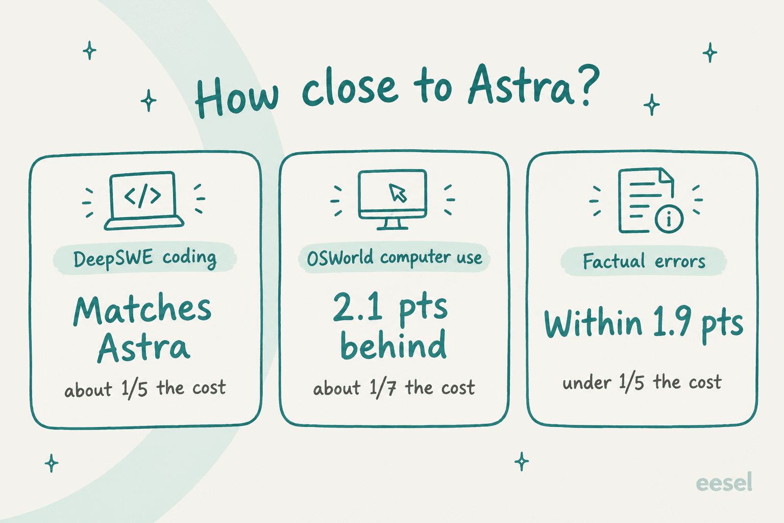 Three hand-drawn cards comparing GPT-6.1 Sol with GPT-6 Astra: DeepSWE coding matches Astra at about one-fifth the cost, OSWorld computer use 2.1 points behind at about one-seventh the cost, and factual errors within 1.9 points at under one-fifth the cost