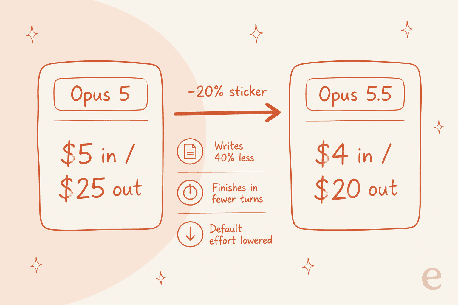 Before and after comparison of Claude Opus 5 at $5 and $25 versus Opus 5.5 at $4 and $20, with the three efficiency levers that push the real saving to 40%