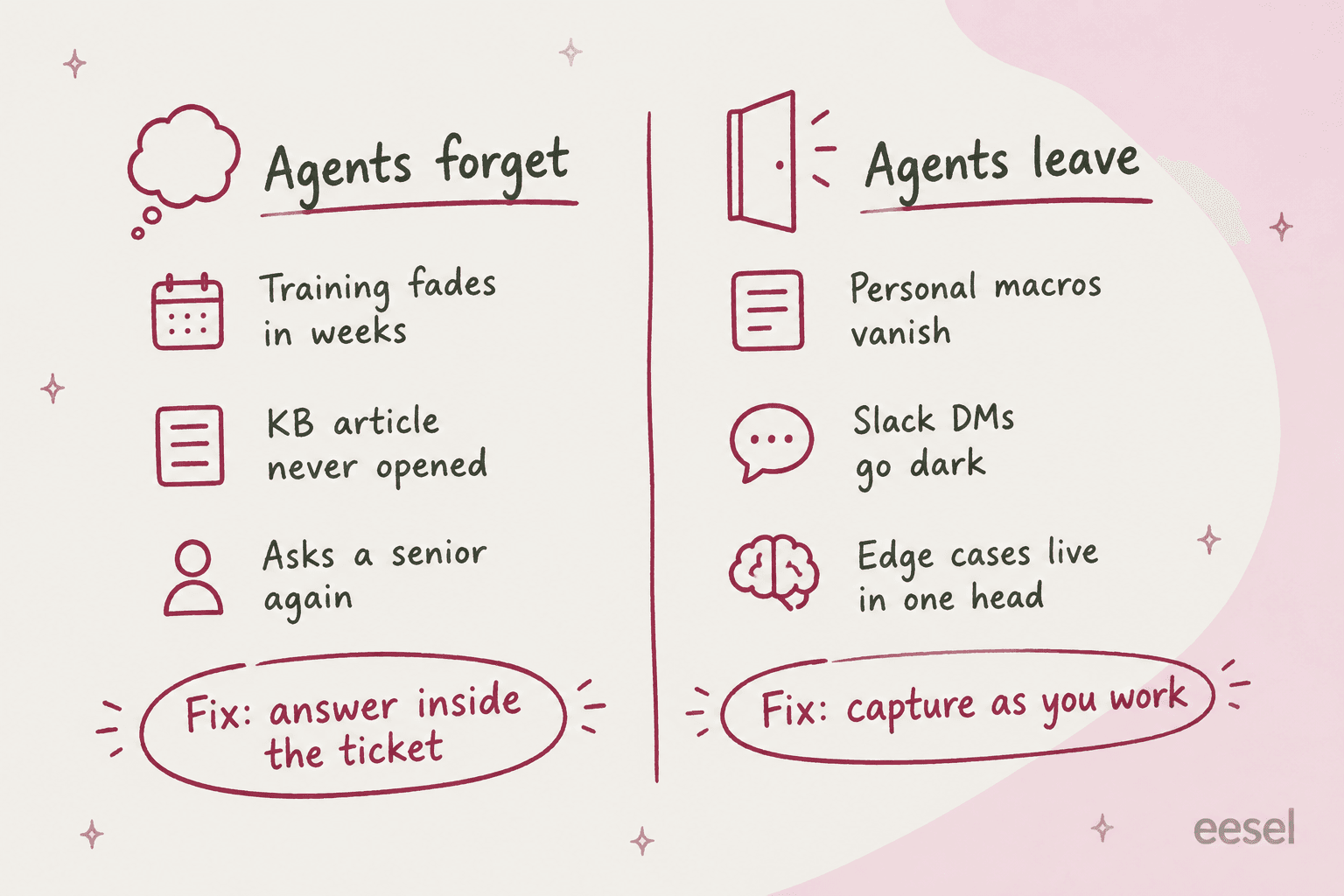 Hand-drawn timeline with five milestones: day minus 30 list what only they know, day minus 21 pair on their hardest tickets, day minus 14 turn their replies into macros, day minus 7 hand over open threads, day 0 reassign personal macros