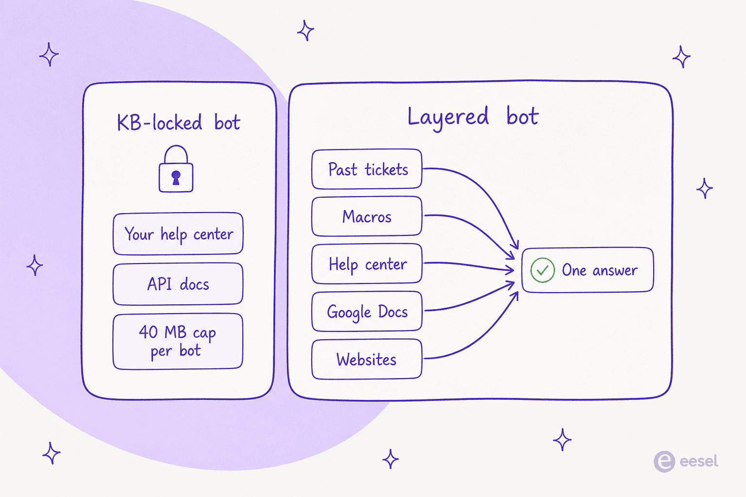 A KB-locked bot answers only from your help center and API docs under a 40 MB cap, while a layered bot pulls from past tickets, macros, help center, Google Docs, and websites to produce one answer
