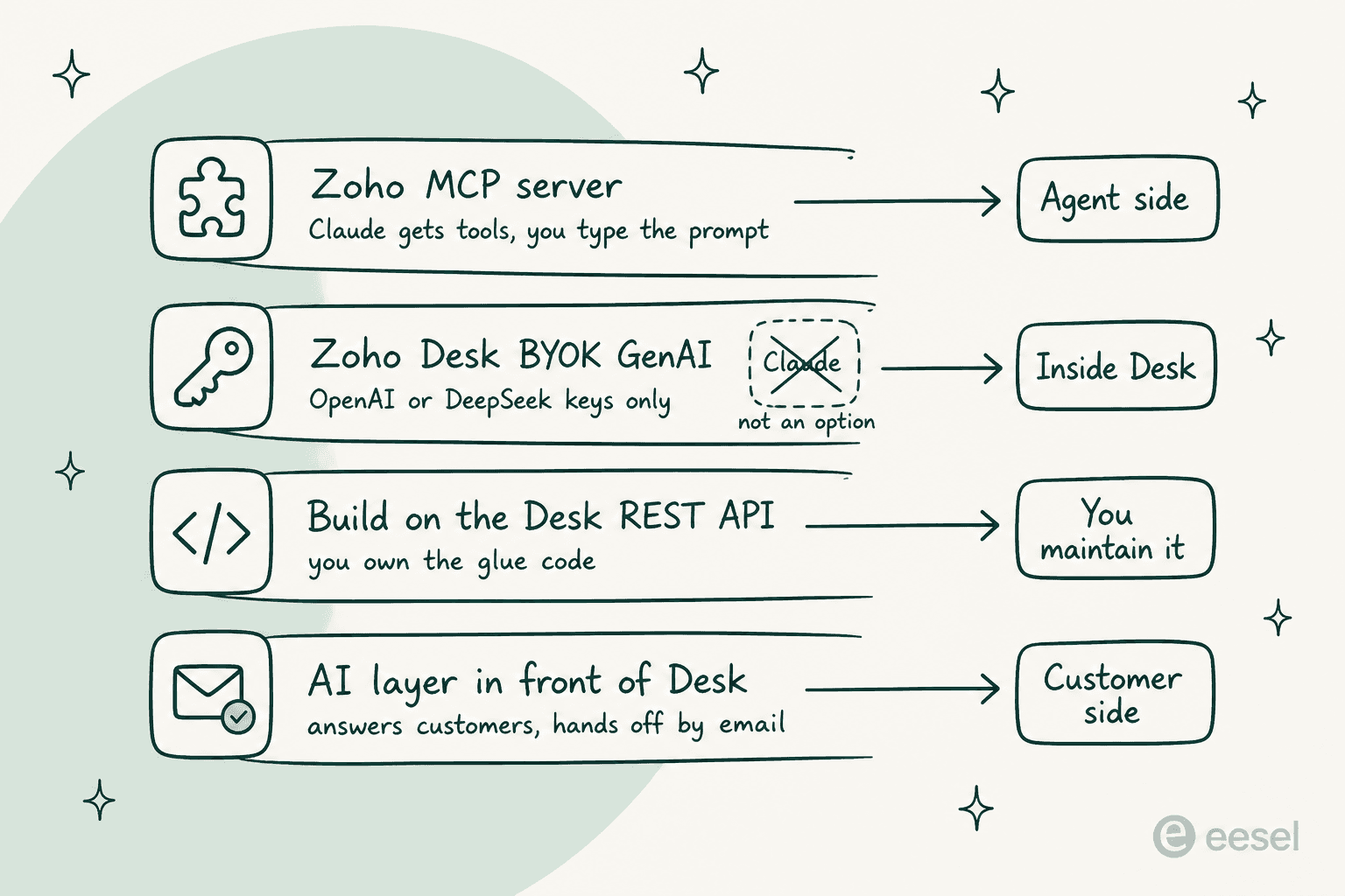 Four routes from Claude to Zoho Desk, each labelled with who ends up in control