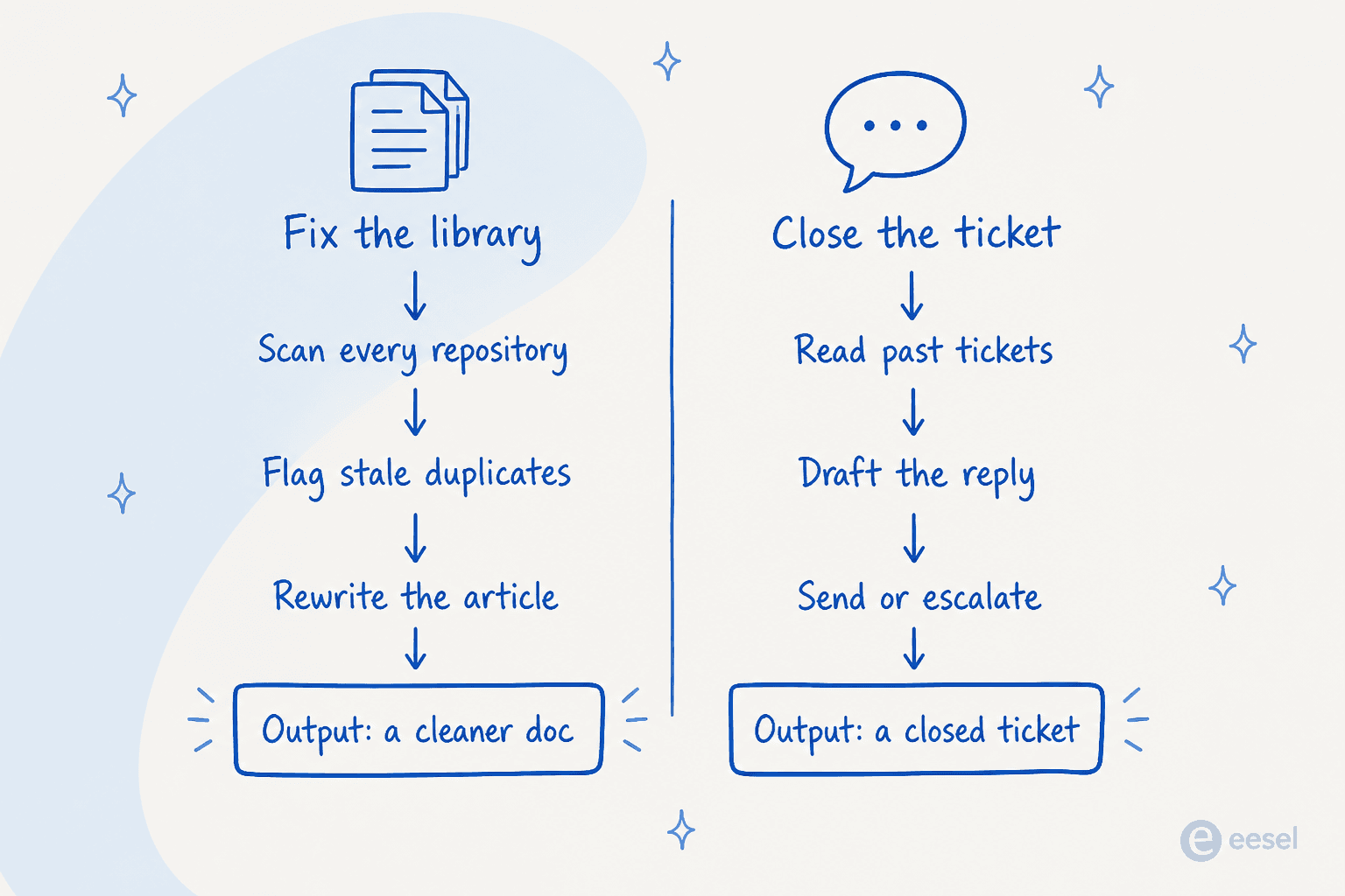 Two columns: fixing the library ends in a cleaner document, closing the ticket ends in a closed ticket