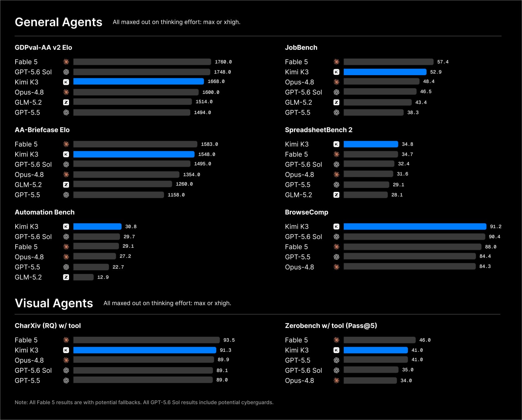 Kimi K3 benchmark results across general and visual agent evals, from Moonshot's launch