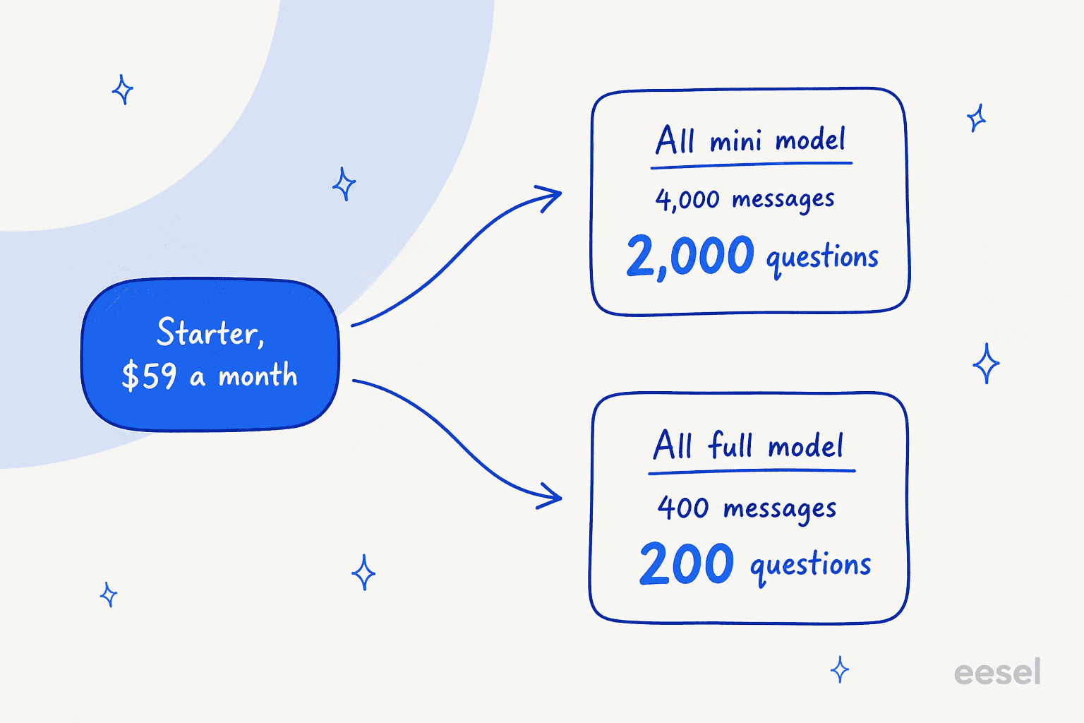 A fork showing the same $59 Starter plan giving 2,000 questions on the mini model or 200 on the full model