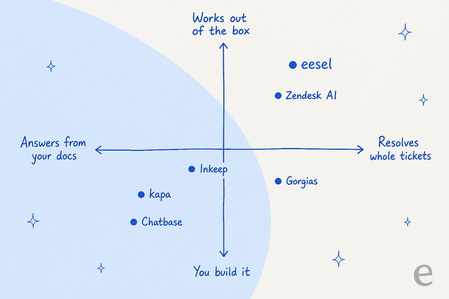 Positioning map of Inkeep alternatives across two axes: answers from your docs versus resolves whole tickets, and you build it versus works out of the box