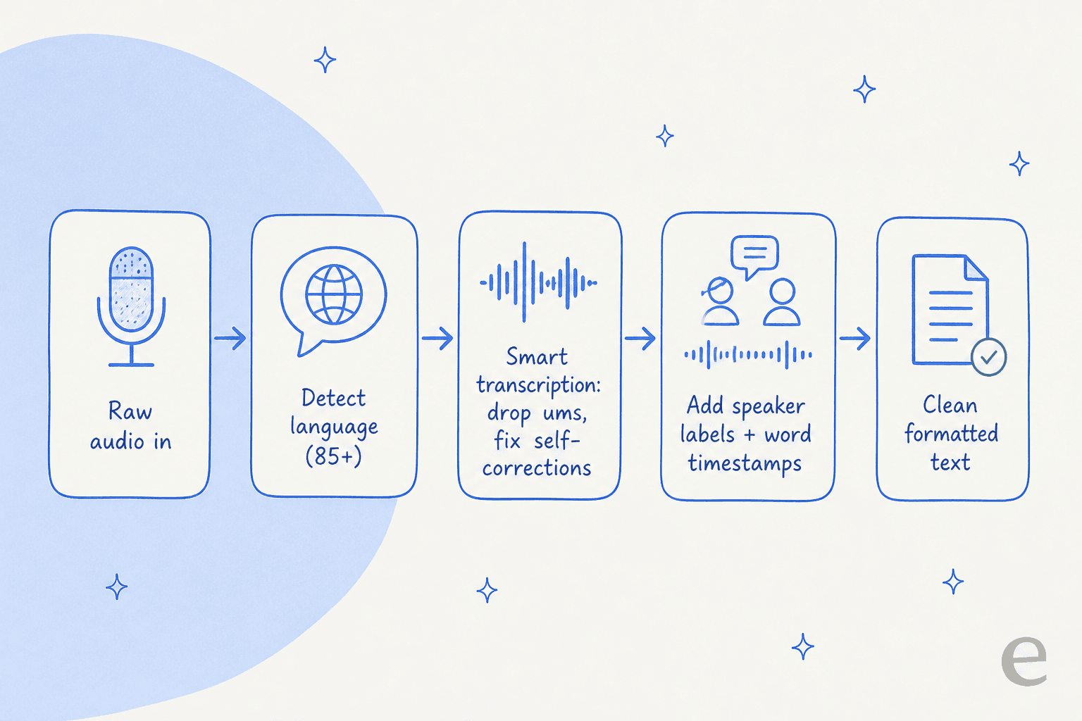 A five-step pipeline showing raw audio moving through language detection, Smart transcription, speaker labeling, and out to clean formatted text