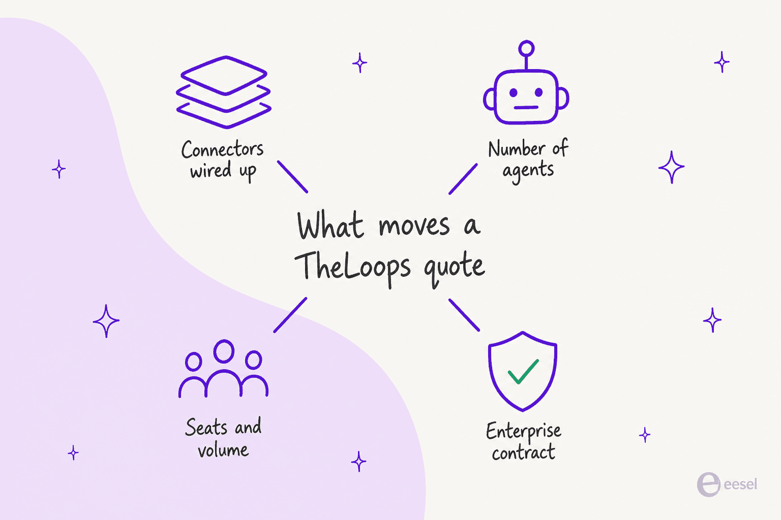 The four factors that shape a TheLoops quote: connectors, agent count, seats and volume, and the enterprise contract