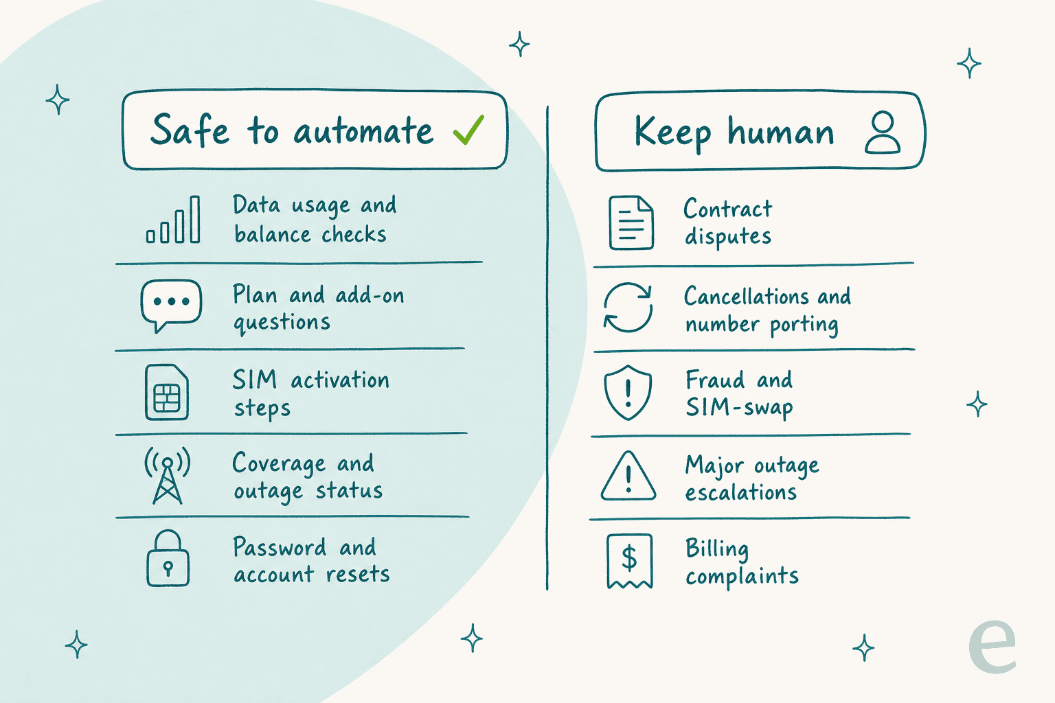 Which telecom tickets are safe to automate versus which always need a human