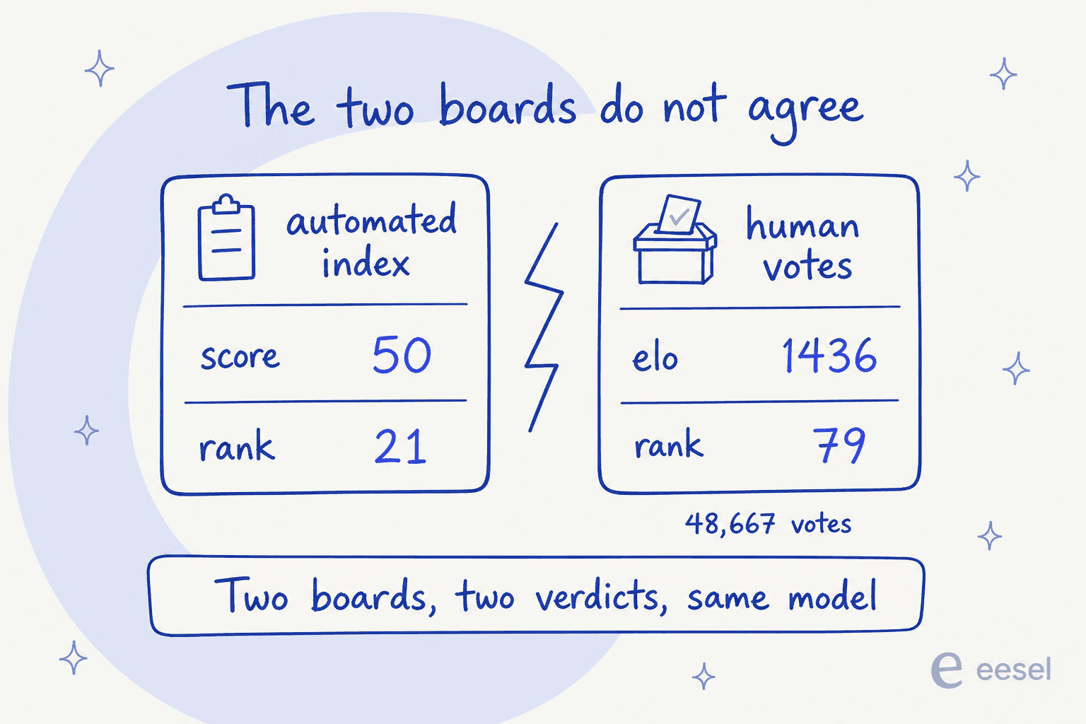 Two boards, two verdicts, same model: automated index score 50 at rank 21, human votes elo 1436 at rank 79 on 48,667 votes