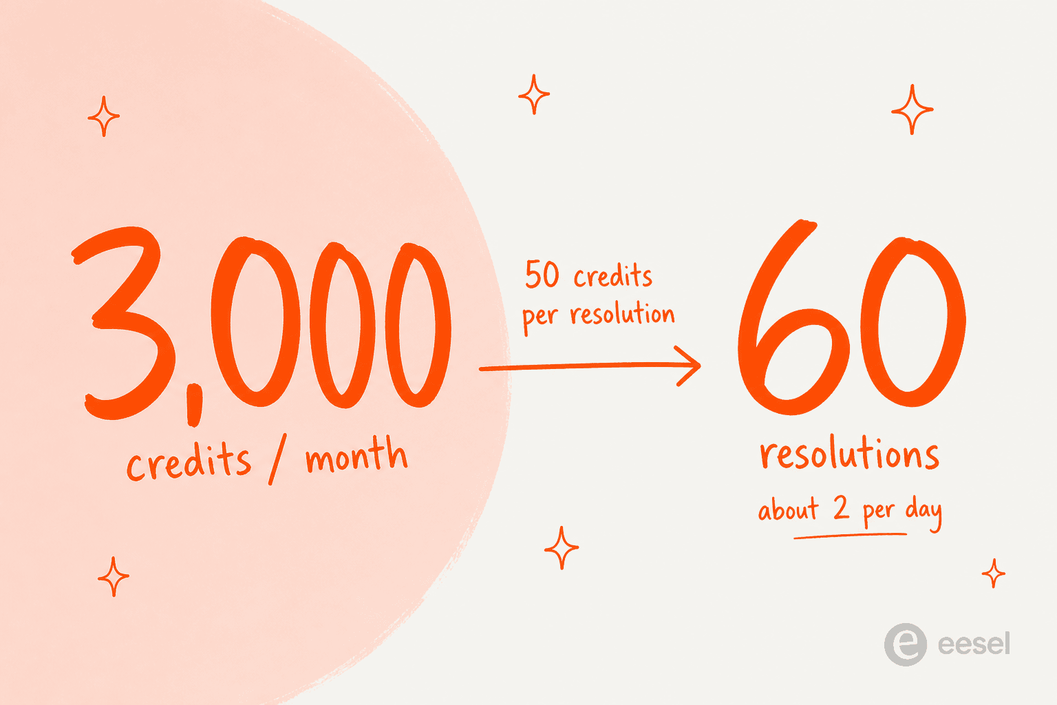 HubSpot Service Hub Professional's 3,000 included credits divided by 50 credits per resolution equals about 60 resolutions a month