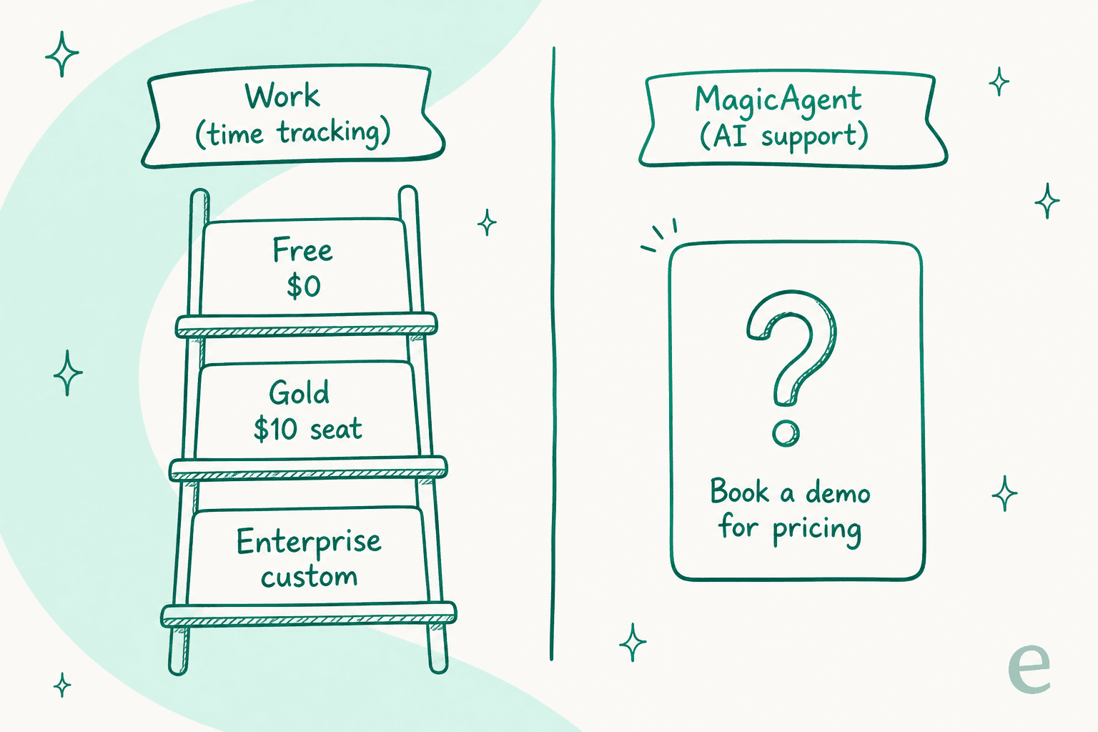 Two-panel illustration: the Work product shows a Free, Gold and Enterprise price ladder while MagicAgent shows a question mark and "book a demo for pricing"