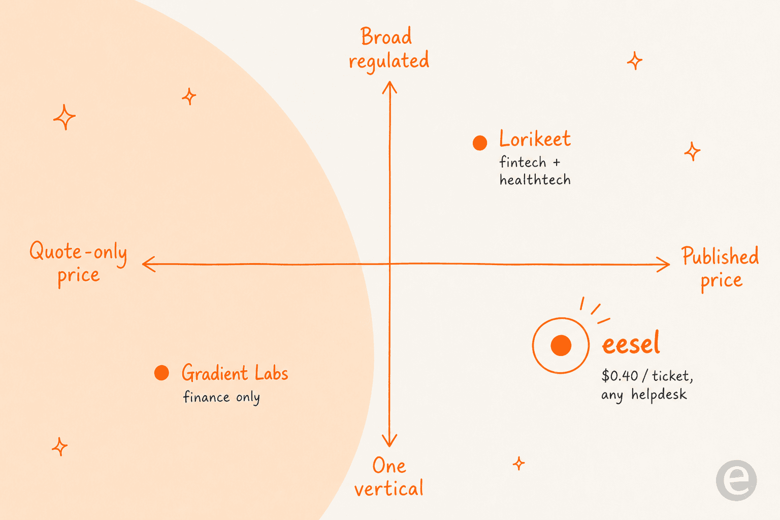 A positioning map of Gradient Labs, Lorikeet and eesel on price transparency and vertical breadth