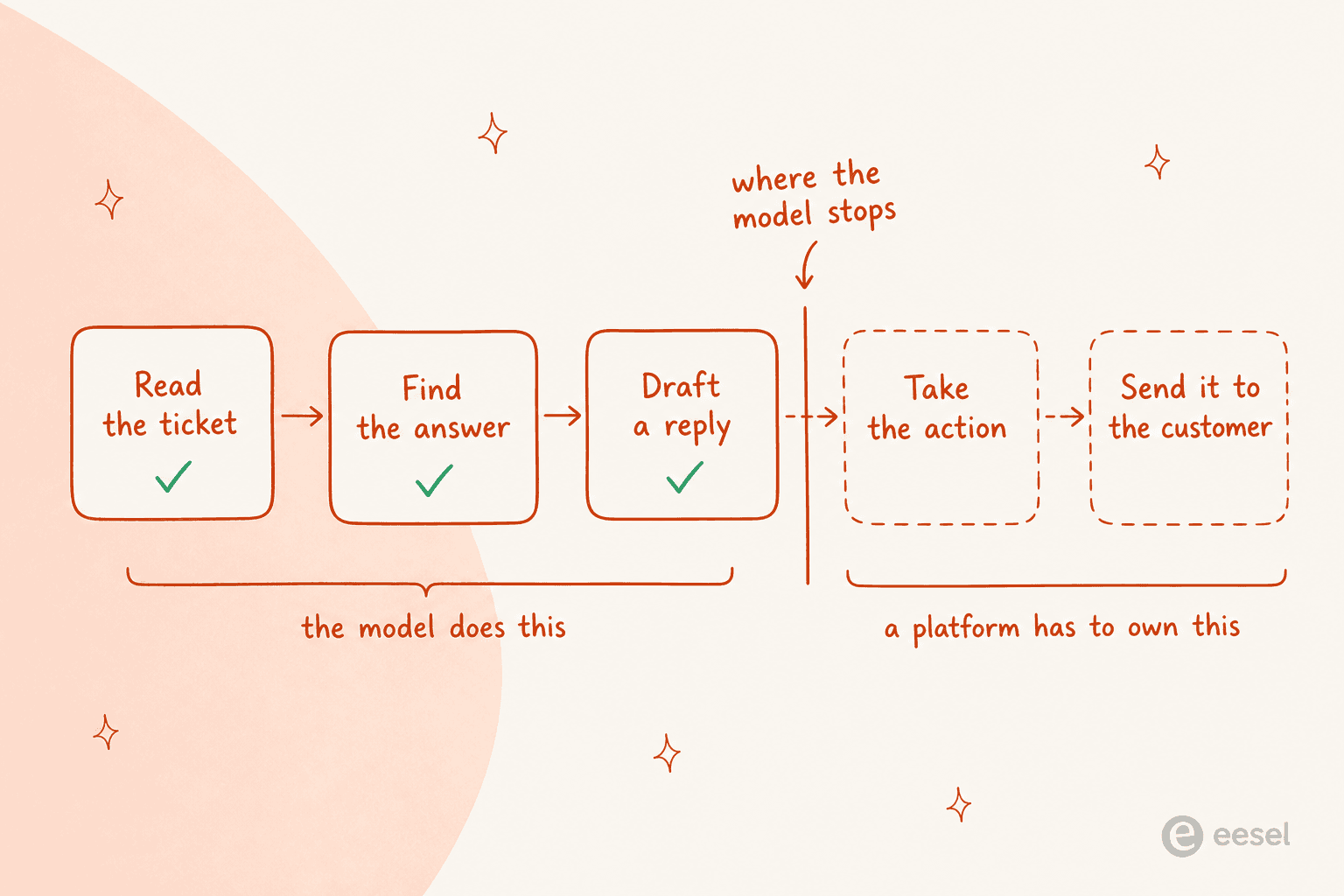 A five-stage support reply pipeline showing that a model reads the ticket, finds the answer and drafts a reply, while taking the action and sending it to the customer sit on the other side of a dividing line