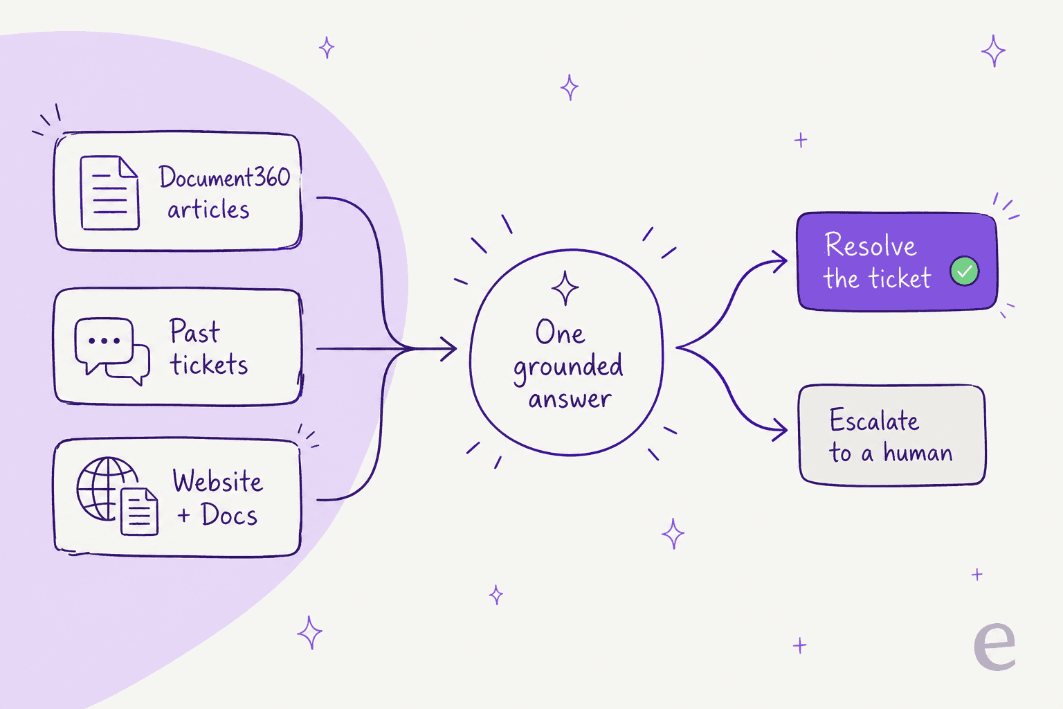 How an AI teammate turns your Document360 knowledge into resolved tickets: it merges your articles, past tickets, and website into one grounded answer, then resolves or escalates
