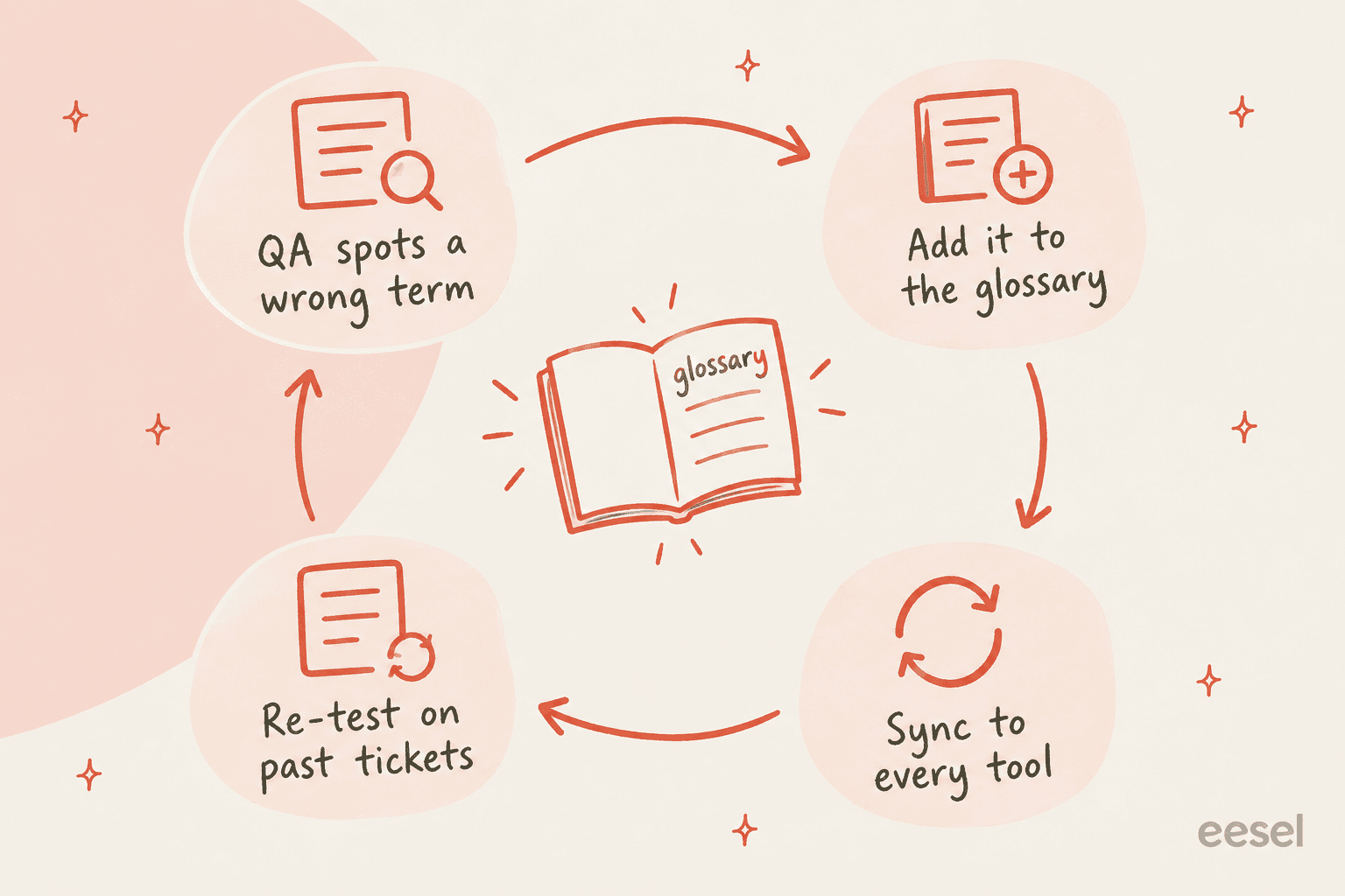 Hand-drawn loop of four steps: QA spots a wrong term, add it to the glossary, sync to every tool, re-test on past tickets, with an open glossary notebook in the middle