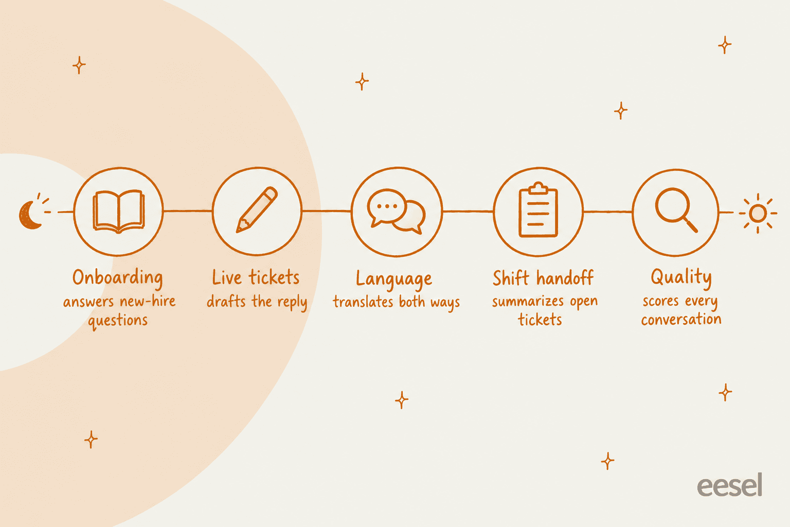 Hand-drawn timeline of one offshore support shift with five stations: onboarding where AI answers new-hire questions, live tickets where it drafts the reply, language where it translates both ways, shift handoff where it summarizes open tickets, and quality where it scores every conversation
