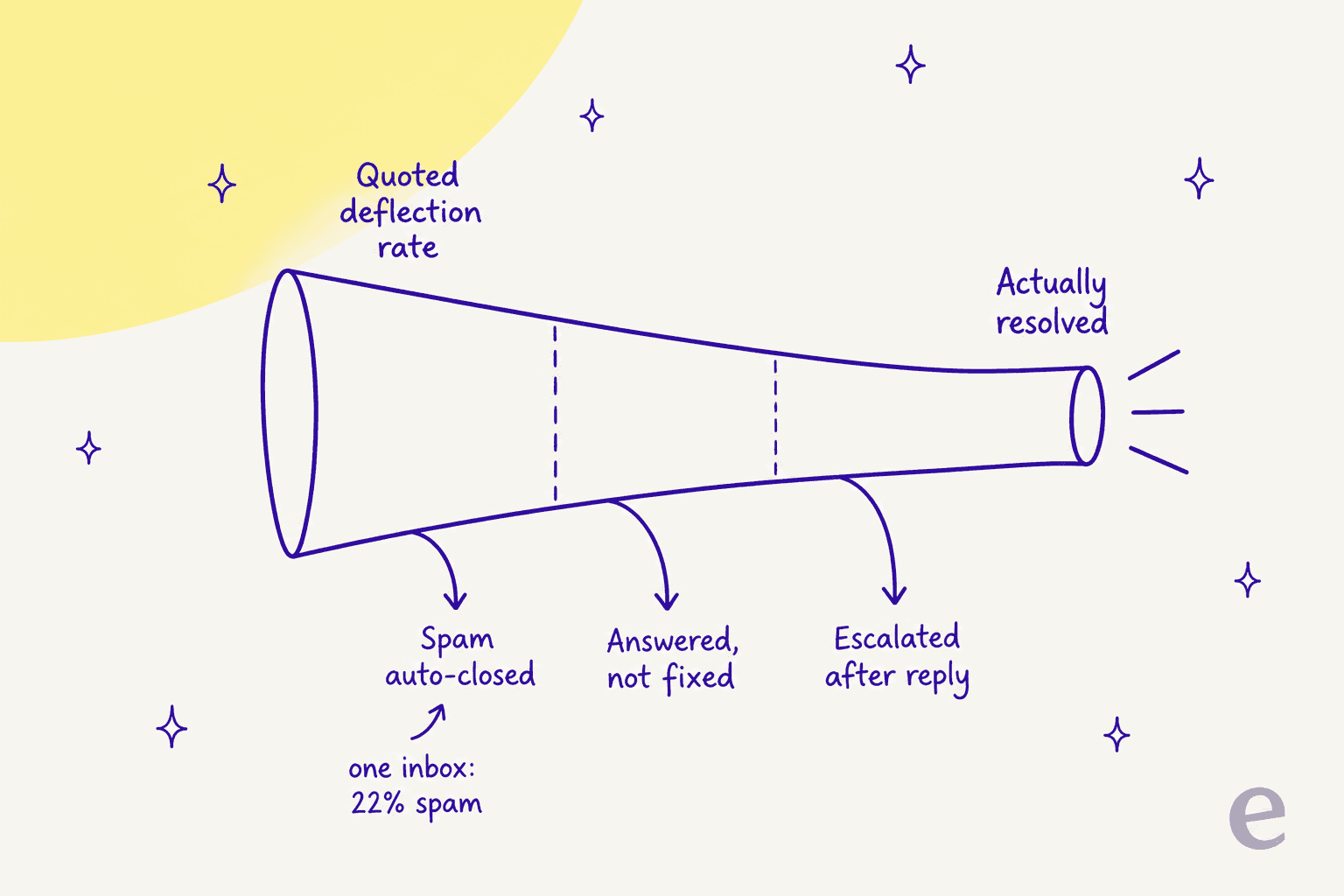 A funnel narrowing from a quoted deflection rate down to what was actually resolved, with spam auto-closed, answered but not fixed, and escalated after reply peeling off along the way, annotated with one inbox at 22% spam