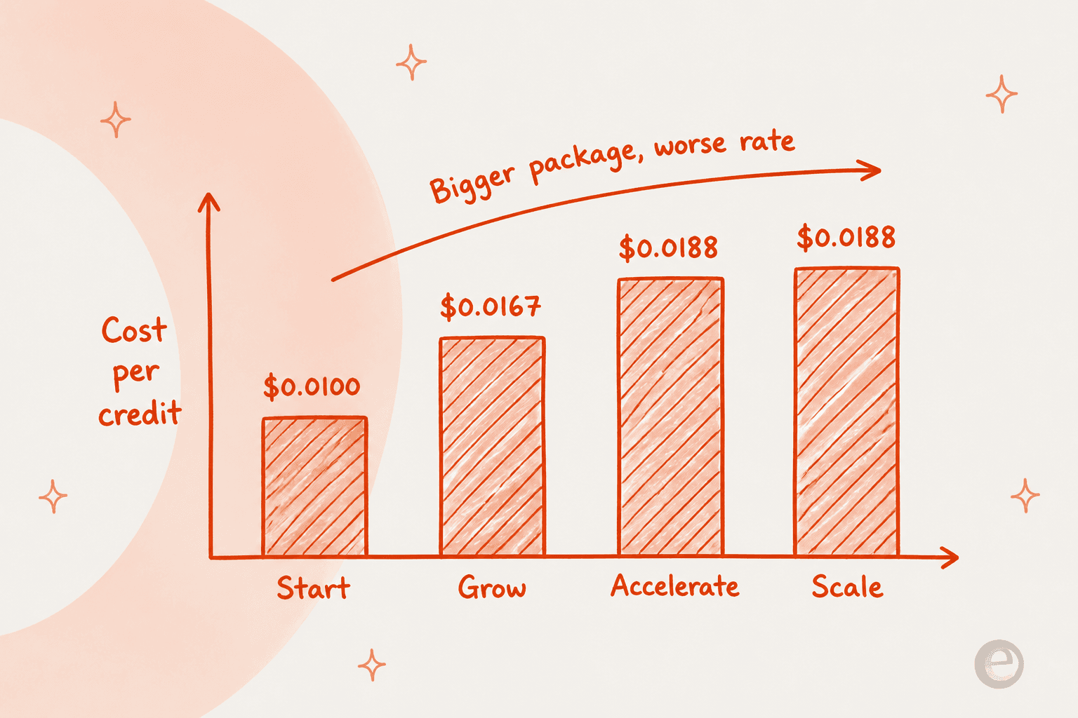 Bar chart showing Creatio's effective cost per AI credit rising from $0.0100 on Start to $0.0188 on Scale