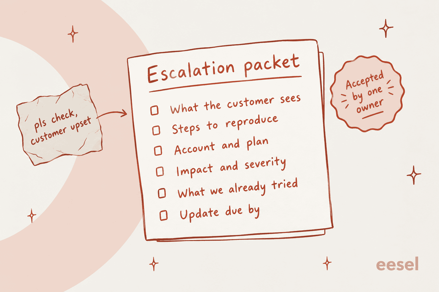 Hand-drawn index card titled Escalation packet with six checkboxes: what the customer sees, steps to reproduce, account and plan, impact and severity, what we already tried, update due by, next to a stamp reading accepted by one owner